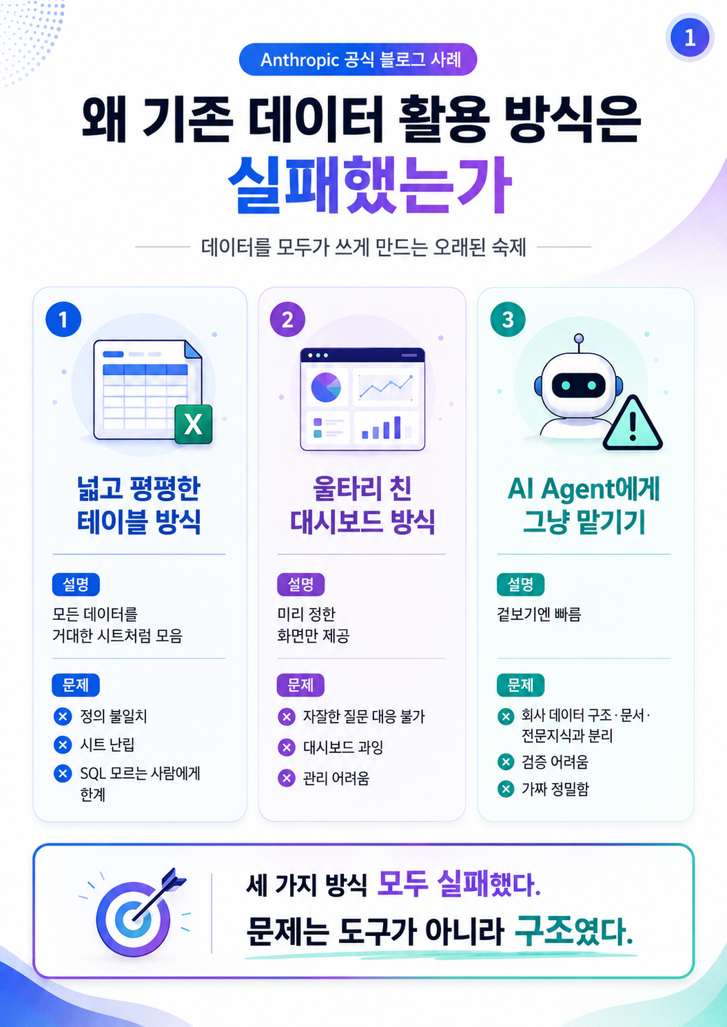 왜 기존 데이터 활용 방식은 실패했는가 — 넓고 평평한 테이블 / 울타리 친 대시보드 / AI Agent에게 그냥 맡기기 3가지 실패 방식