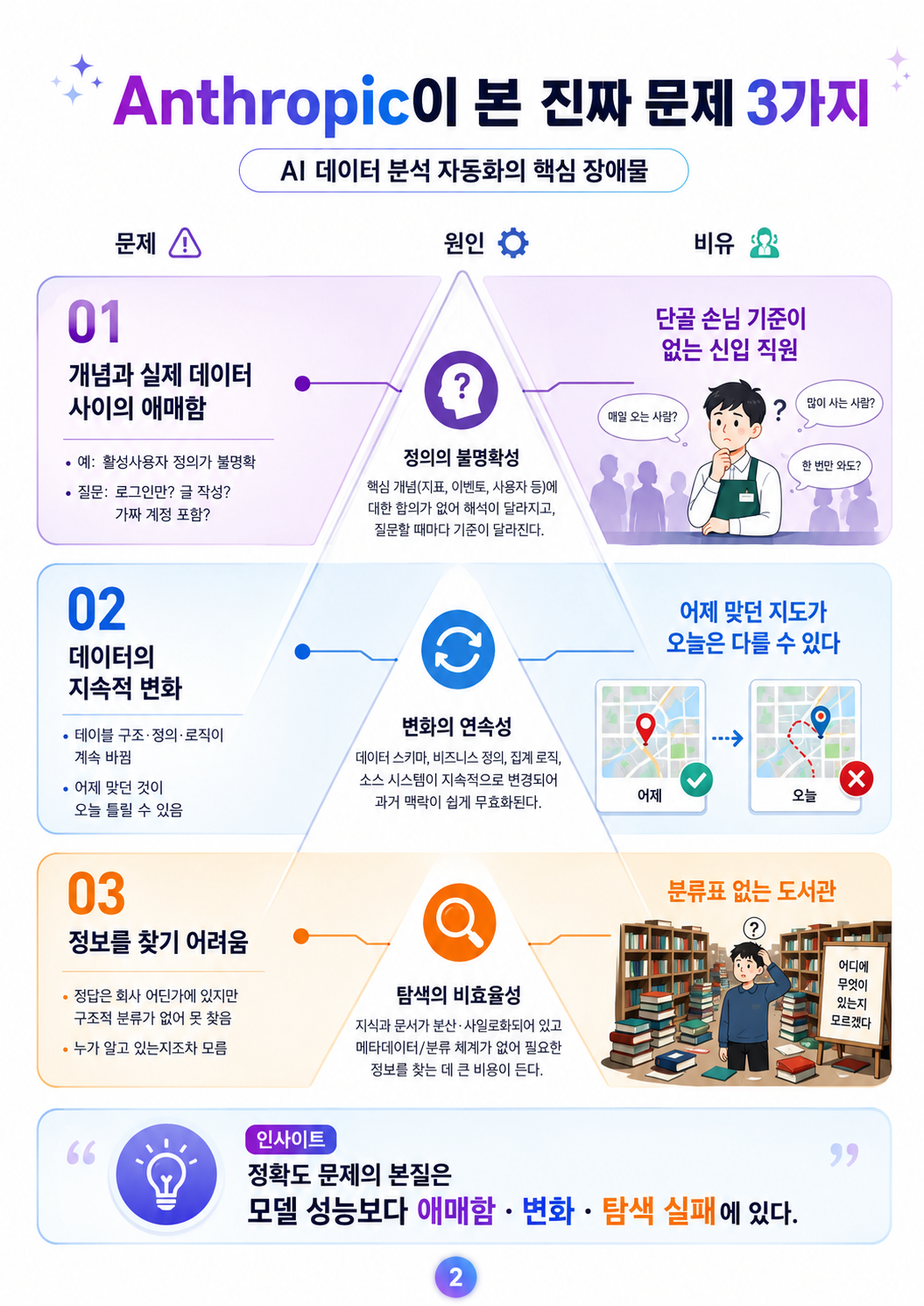 Anthropic이 본 진짜 문제 3가지 — 개념과 실제 데이터 사이의 애매함, 데이터의 지속적 변화, 정보를 찾기 어려움