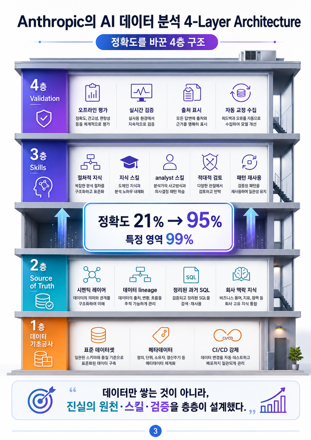 Anthropic의 AI 데이터 분석 4-Layer Architecture — 1층 데이터 기초공사, 2층 Source of Truth, 3층 Skills, 4층 Validation. 정확도 21%에서 95%(특정 영역 99%)로 향상