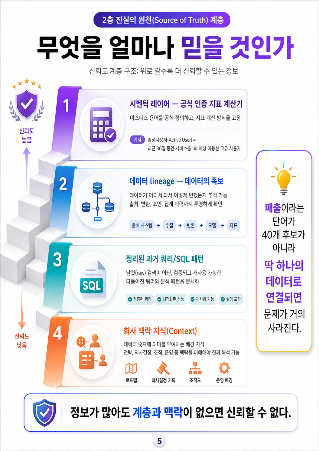 2층 진실의 원천 — 신뢰도 계층 구조. 시맨틱 레이어(공식 인증 지표 계산기), 데이터 lineage, 정리된 과거 쿼리/SQL 패턴, 회사 맥락 지식