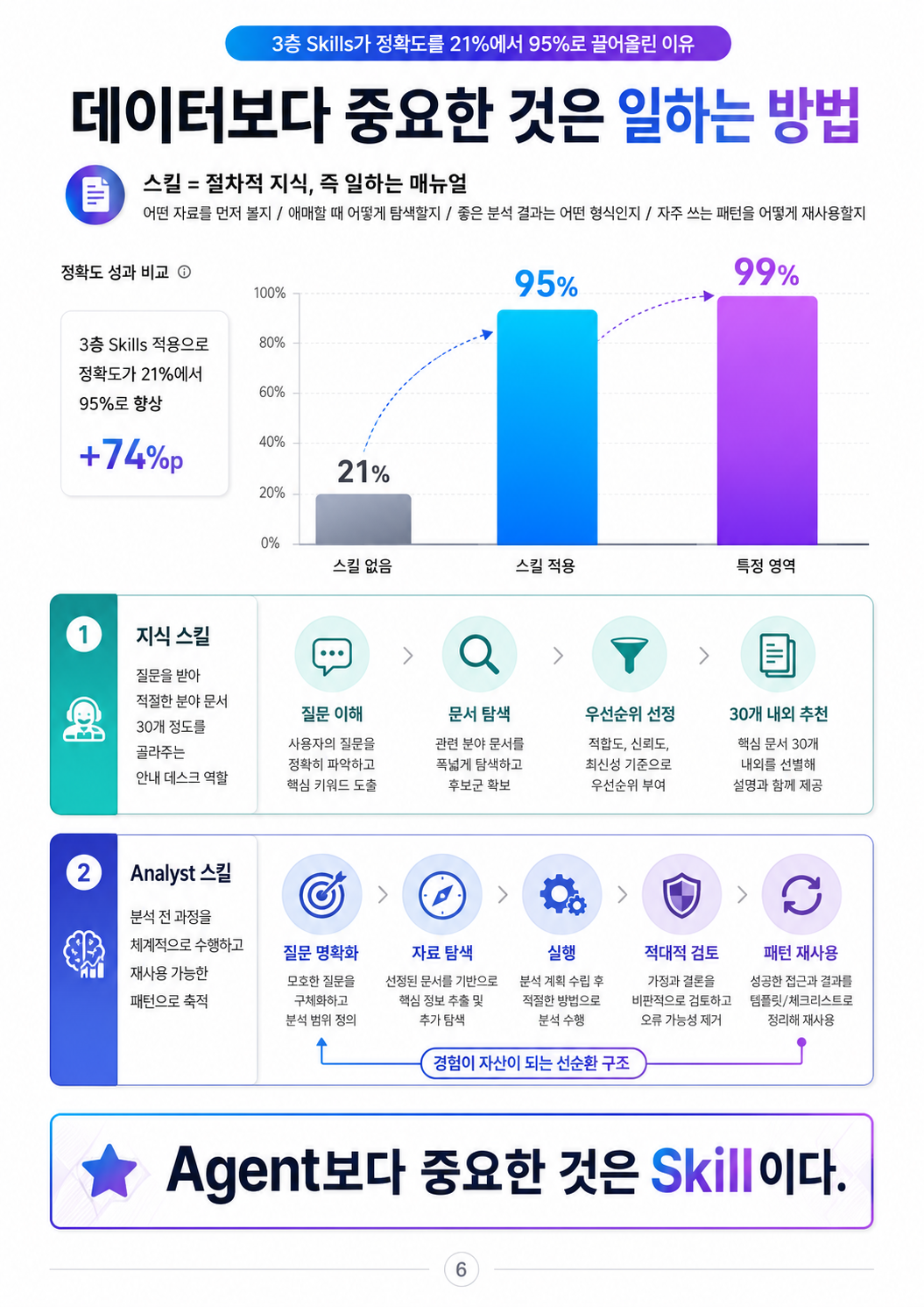 3층 Skills가 정확도를 21%에서 95%로 끌어올린 이유 — 지식 스킬(질문 이해→문서 탐색→우선순위 선정→30개 추천)과 Analyst 스킬. Agent보다 중요한 것은 Skill이다