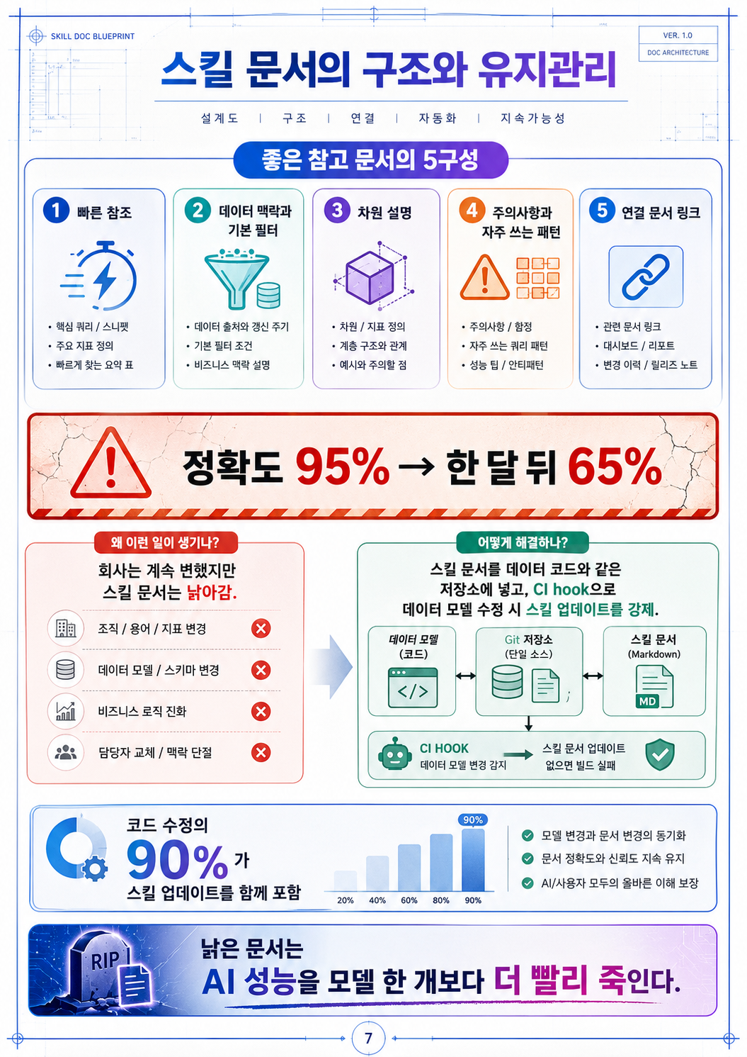 스킬 문서의 구조와 유지관리 — 좋은 참고 문서의 5구성, 정확도 95%에서 한 달 뒤 65%, CI hook으로 데이터 모델 수정 시 스킬 업데이트 강제. 코드 수정의 90%가 스킬 업데이트를 함께 포함