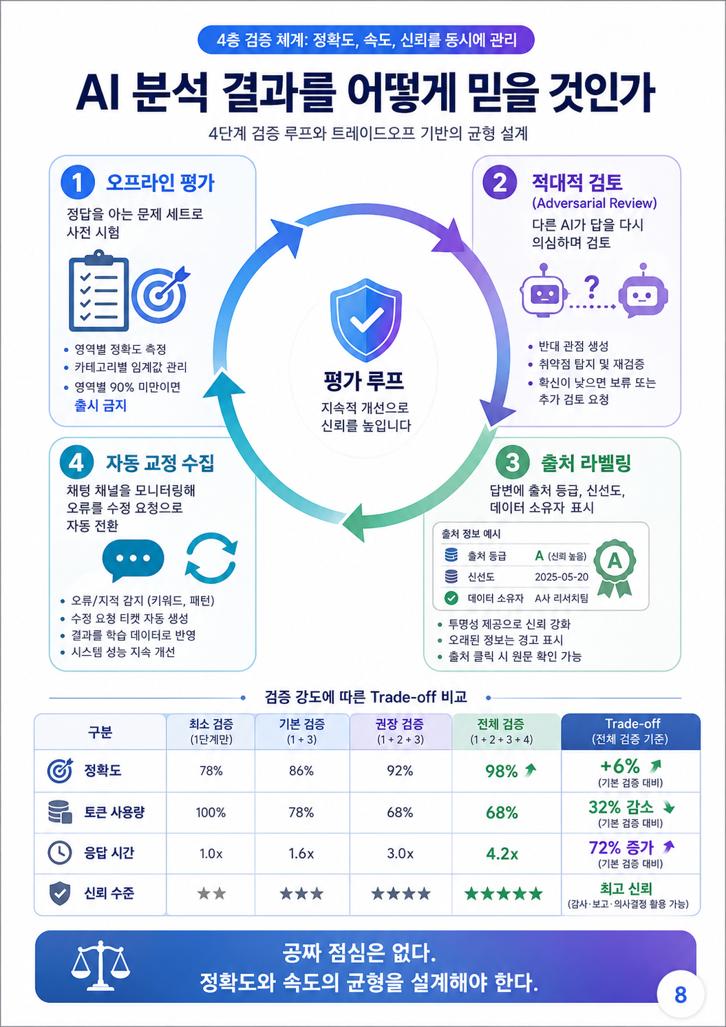 4층 검증 체계 — 오프라인 평가, 적대적 검토, 출처 라벨링, 자동 교정 수집의 평가 루프와 검증 강도에 따른 Trade-off 비교표