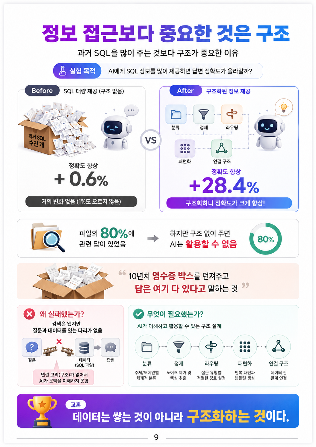 정보 접근보다 중요한 것은 구조 — 과거 SQL 대량 제공(+0.6%)과 구조화된 정보 제공(+28.4%) 비교. 분류·정제·라우팅·패턴화·연결 구조