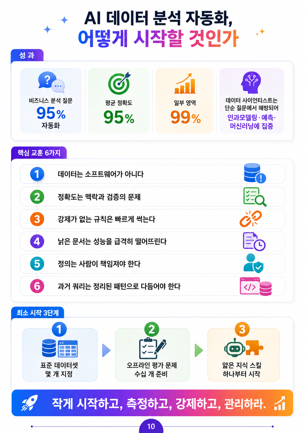 AI 데이터 분석 자동화, 어떻게 시작할 것인가 — 성과(95% 자동화·평균 정확도 95%·일부 영역 99%), 핵심 교훈 6가지, 최소 시작 3단계(표준 데이터셋→오프라인 평가→얇은 지식 스킬)
